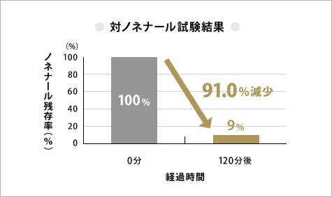 対ノネナール試験結果 ノネナール残存率 0分 100% → 120分後 9%(91.0%減少)